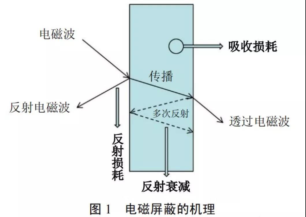 电磁屏蔽的机理(图1) 电磁屏蔽的机理(图1)
