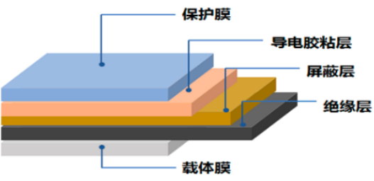 电磁屏蔽膜简介(图2) 电磁屏蔽膜简介(图2)