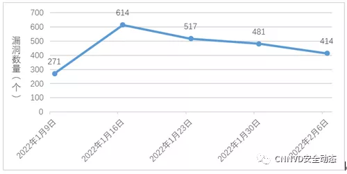 信息安全漏洞周报(2022年第6期)(图1) 信息安全漏洞周报(2022年第6期)(图1)