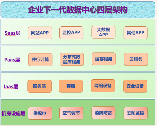 “下一代数据中心”机房建设规划(三)
