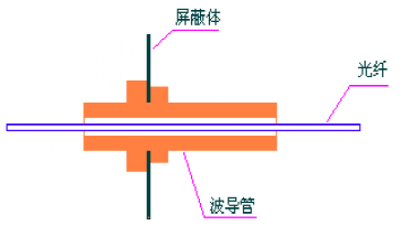 屏蔽室通信系统及信号接口装置—光纤波导管