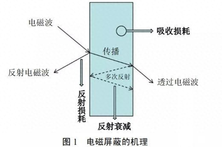电磁屏蔽材料