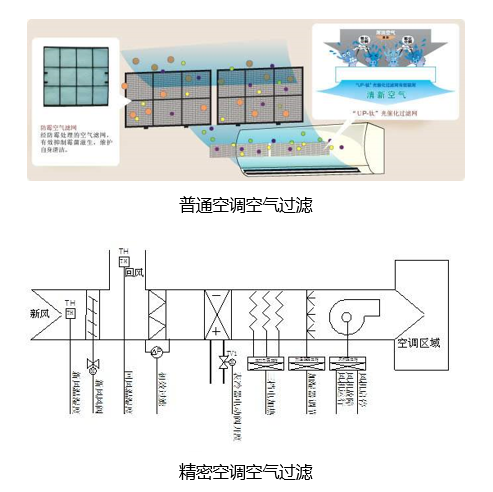 精密空调与普通空调的区别在哪里?(图6) 精密空调与普通空调的区别在哪里?(图6)